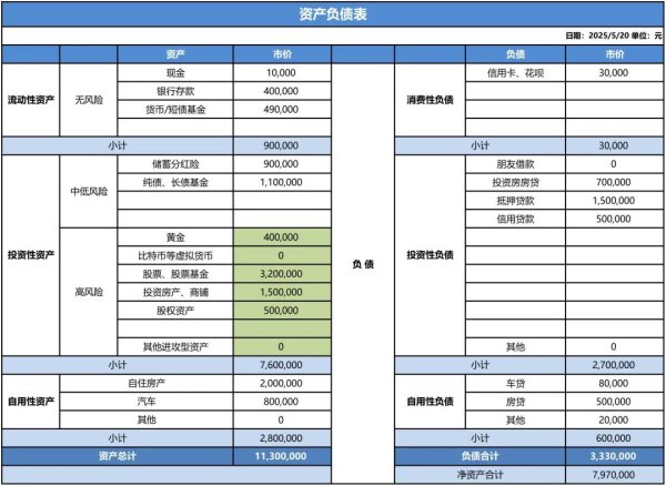 在线配资平台 价值百万，两张表梳理家庭资产……